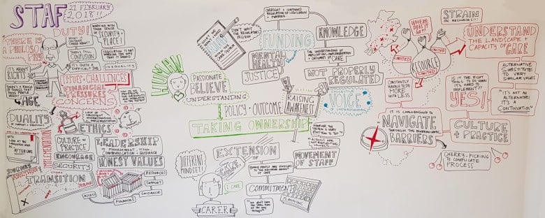 Graphic facilitation from Implications of Continuing Care Focus Group